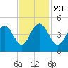 Five Fathom Creek tide chart for Saturday, November 23, 2024