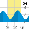 Five Fathom Creek tide chart for Sunday, November 24, 2024