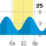 Five Fathom Creek tide chart for Monday, November 25, 2024