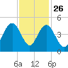 Five Fathom Creek tide chart for Tuesday, November 26, 2024