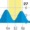 Five Fathom Creek tide chart for Wednesday, November 27, 2024