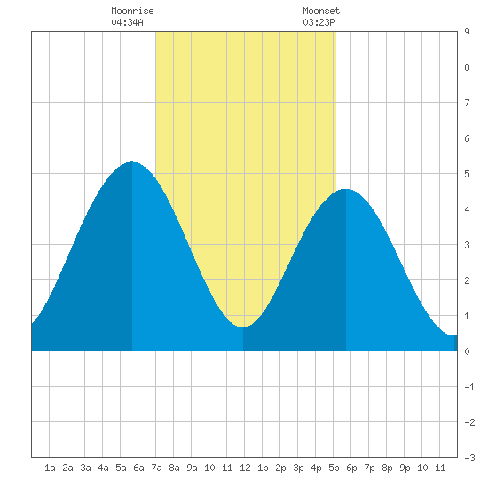 Five Fathom Creek tide chart for Thursday, November 28, 2024