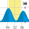 Five Fathom Creek tide chart for Saturday, November 30, 2024