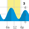 Five Fathom Creek tide chart for Sunday, November 3, 2024
