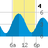 Five Fathom Creek tide chart for Monday, November 4, 2024