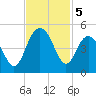 Five Fathom Creek tide chart for Tuesday, November 5, 2024