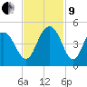 Five Fathom Creek tide chart for Saturday, November 9, 2024