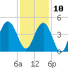 Five Fathom Creek tide chart for Tuesday, December 10, 2024