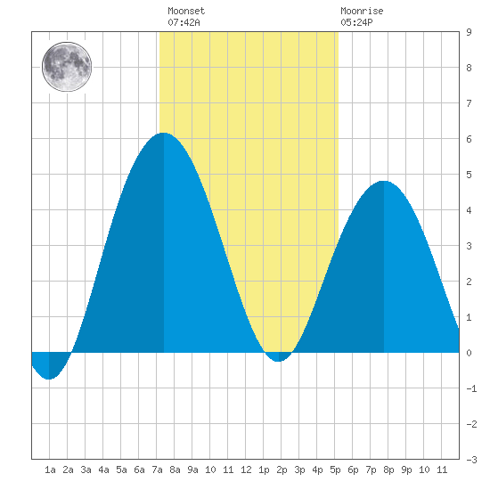 Five Fathom Creek tide chart for Sunday, December 15, 2024