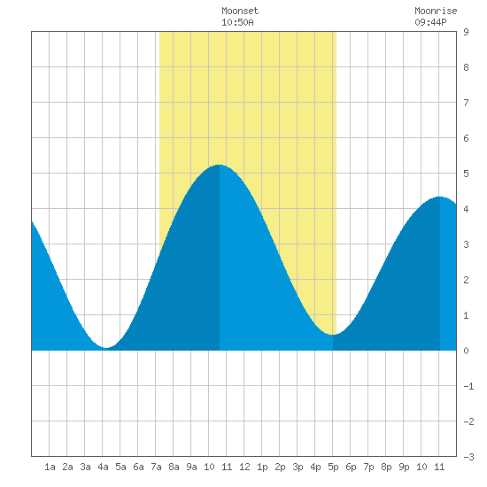 Five Fathom Creek tide chart for Thursday, December 19, 2024