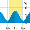 Five Fathom Creek tide chart for Saturday, December 21, 2024