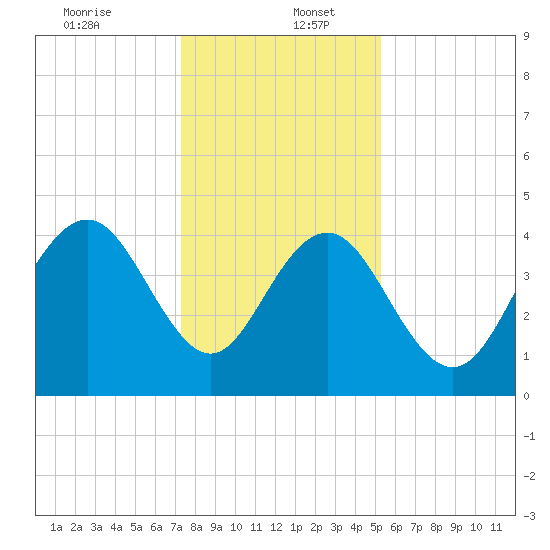 Five Fathom Creek tide chart for Tuesday, December 24, 2024