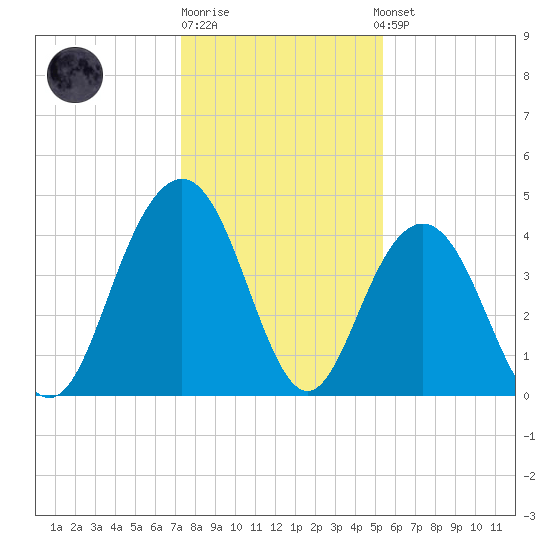Five Fathom Creek tide chart for Monday, December 30, 2024