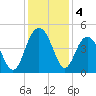 Five Fathom Creek tide chart for Wednesday, December 4, 2024