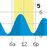 Five Fathom Creek tide chart for Thursday, December 5, 2024