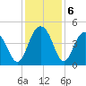 Five Fathom Creek tide chart for Friday, December 6, 2024