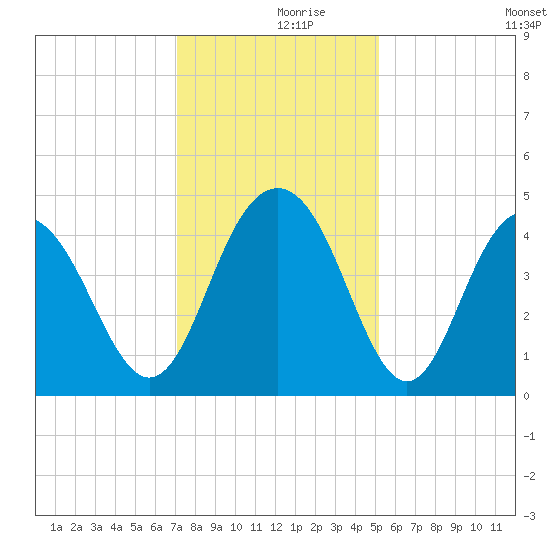 Five Fathom Creek tide chart for Saturday, December 7, 2024