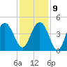 Five Fathom Creek tide chart for Monday, December 9, 2024