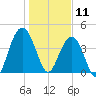 Five Fathom Creek tide chart for Saturday, January 11, 2025