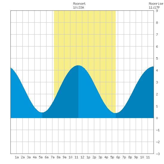 Five Fathom Creek tide chart for Sunday, January 19, 2025