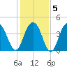 Five Fathom Creek tide chart for Sunday, January 5, 2025