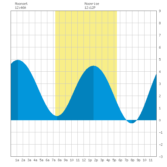 Five Fathom Creek tide chart for Tuesday, January 7, 2025