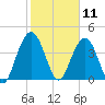 Five Fathom Creek tide chart for Tuesday, February 11, 2025