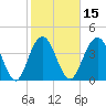 Five Fathom Creek tide chart for Saturday, February 15, 2025