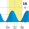 Five Fathom Creek tide chart for Sunday, February 16, 2025