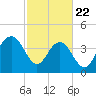 Five Fathom Creek tide chart for Saturday, February 22, 2025
