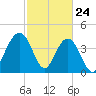 Five Fathom Creek tide chart for Monday, February 24, 2025