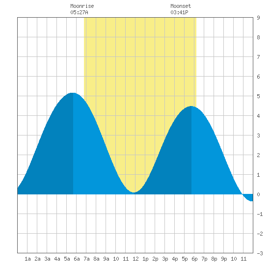 Five Fathom Creek tide chart for Tuesday, February 25, 2025