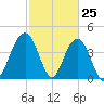 Five Fathom Creek tide chart for Tuesday, February 25, 2025