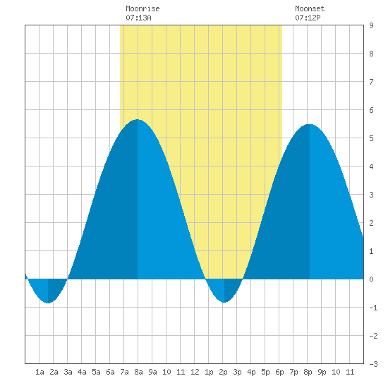 Five Fathom Creek tide chart for Friday, February 28, 2025