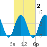 Five Fathom Creek tide chart for Sunday, February 2, 2025