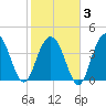 Five Fathom Creek tide chart for Monday, February 3, 2025
