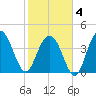 Five Fathom Creek tide chart for Tuesday, February 4, 2025
