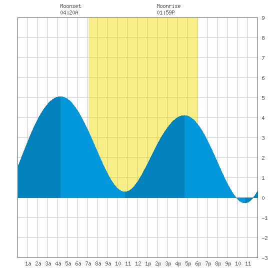 Five Fathom Creek tide chart for Saturday, February 8, 2025