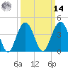 Five Fathom Creek tide chart for Friday, March 14, 2025