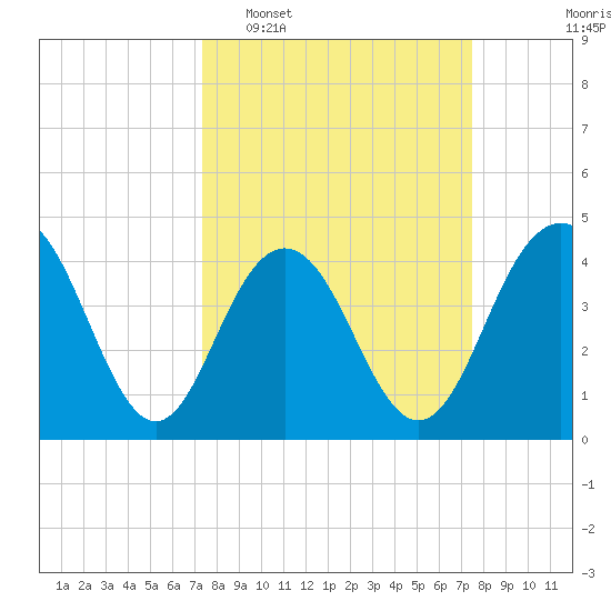 Five Fathom Creek tide chart for Tuesday, March 18, 2025