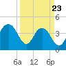 Five Fathom Creek tide chart for Sunday, March 23, 2025