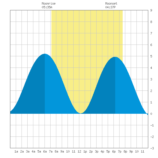 Five Fathom Creek tide chart for Wednesday, March 26, 2025