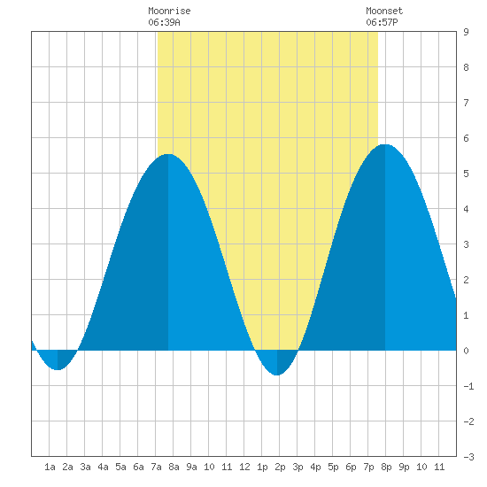 Five Fathom Creek tide chart for Friday, March 28, 2025