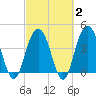 Five Fathom Creek tide chart for Sunday, March 2, 2025