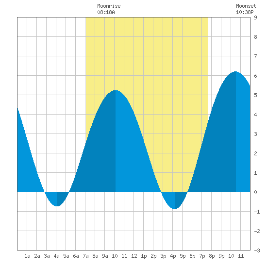 Five Fathom Creek tide chart for Monday, March 31, 2025