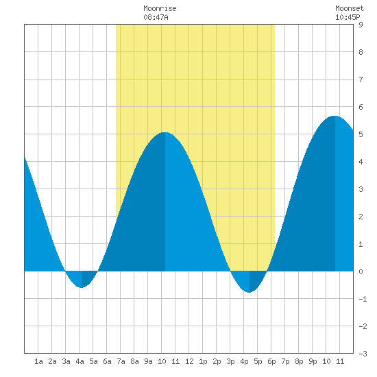Five Fathom Creek tide chart for Monday, March 3, 2025