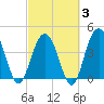 Five Fathom Creek tide chart for Monday, March 3, 2025