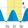 Five Fathom Creek tide chart for Tuesday, March 4, 2025