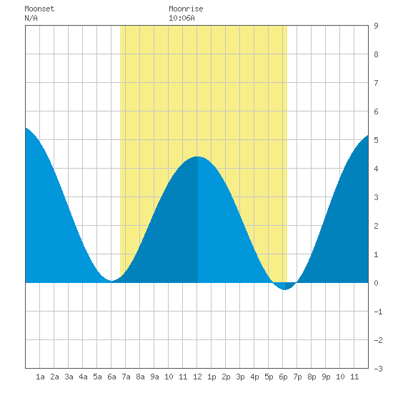 Five Fathom Creek tide chart for Wednesday, March 5, 2025