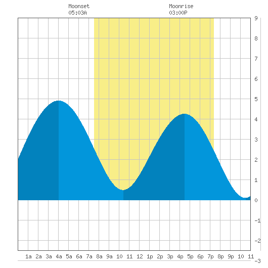 Five Fathom Creek tide chart for Sunday, March 9, 2025
